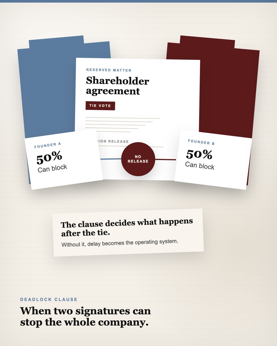 Governance table visual showing a shareholder agreement, two 50 percent founder cards, and a no release deadlock marker.