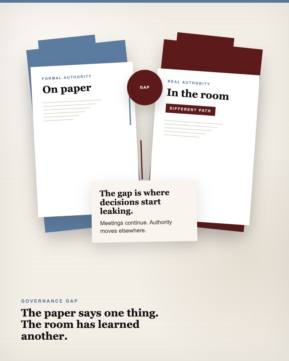 Governance table visual showing on paper authority and in the room authority as separate documents with a visible gap.