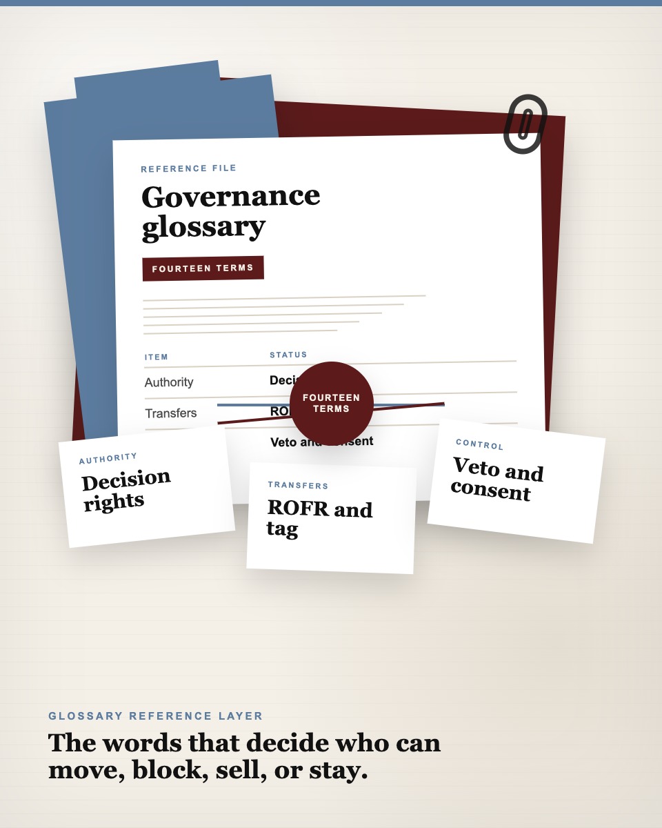 Governance glossary documents arranged on a table with clause cards, transfer rights, and authority notes.