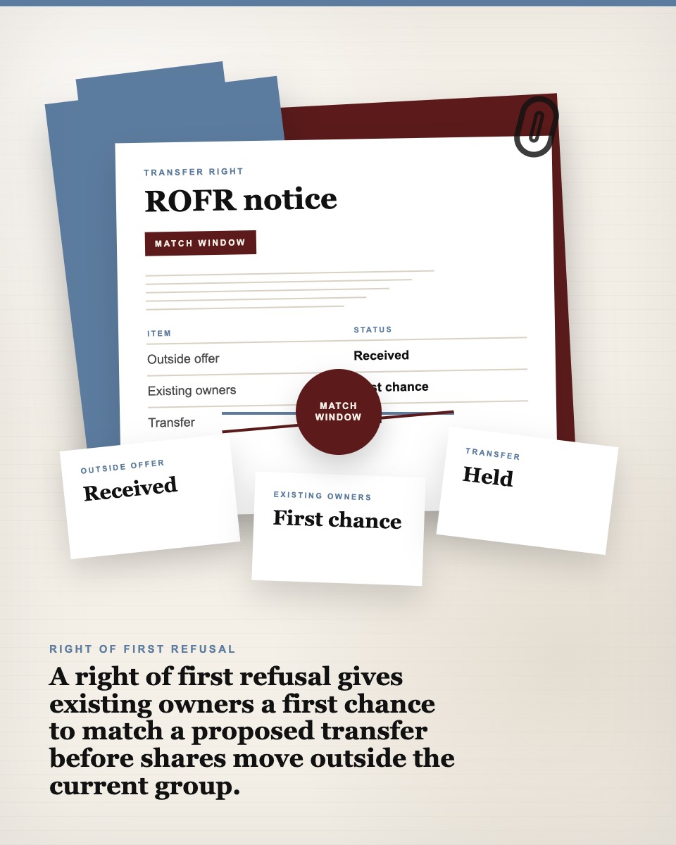Governance table visual showing a right of first refusal notice, outside offer, and match window for existing owners.