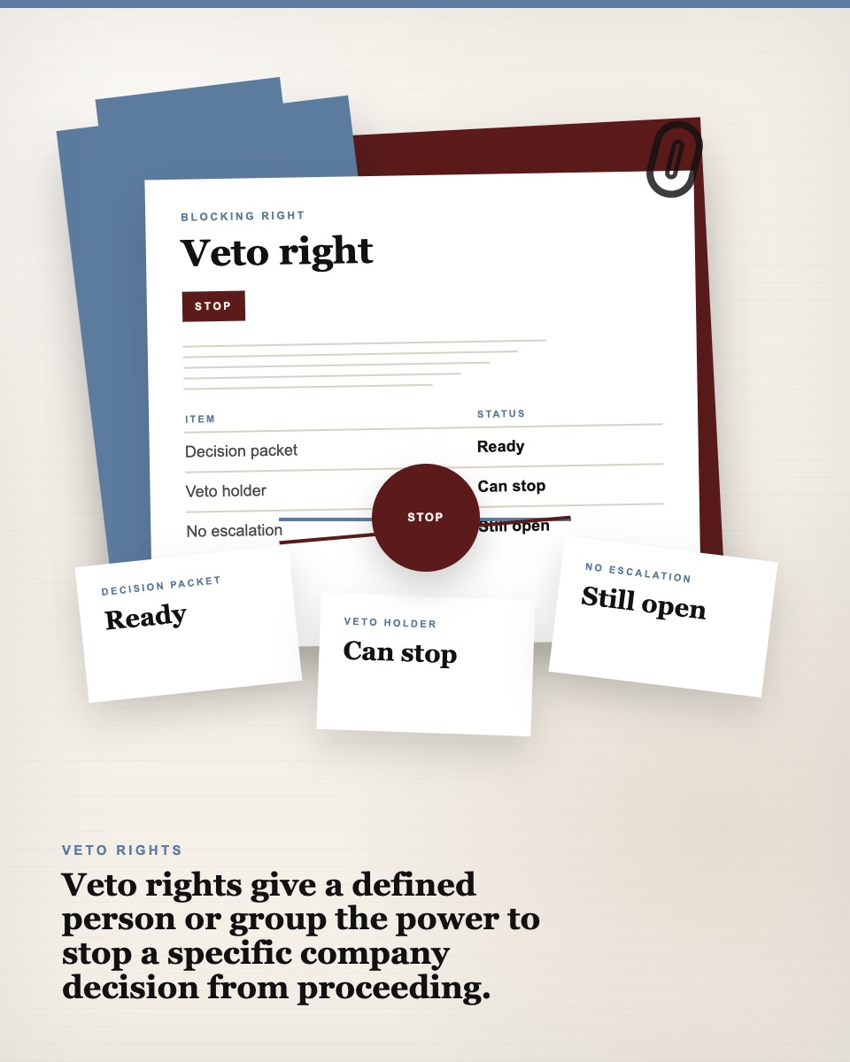 Governance table visual showing a veto right card blocking a company decision packet.